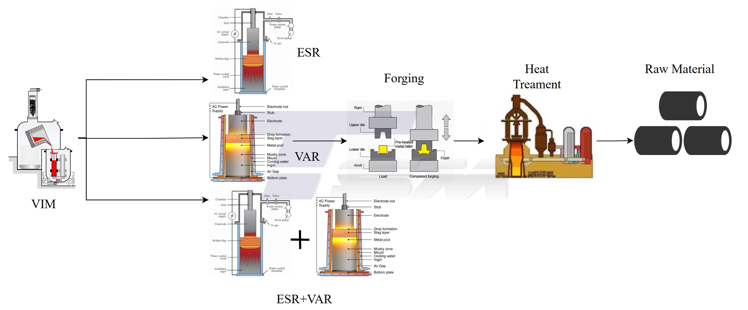 Production and Processing Technology