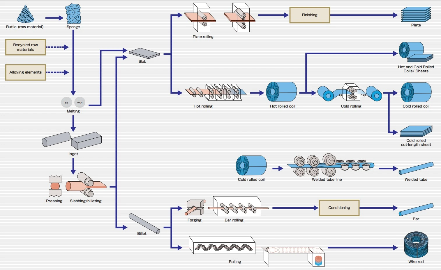 Production and Processing Technology