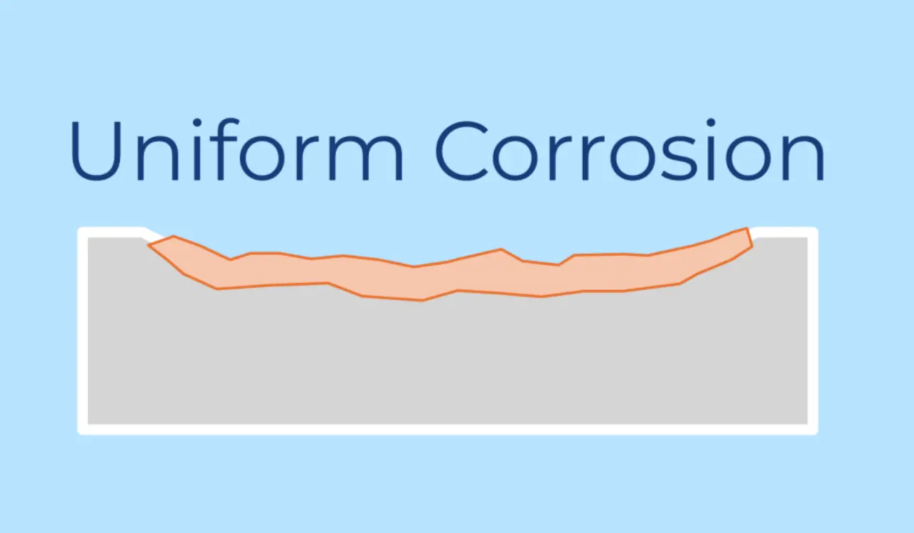 Uniform Corrosion