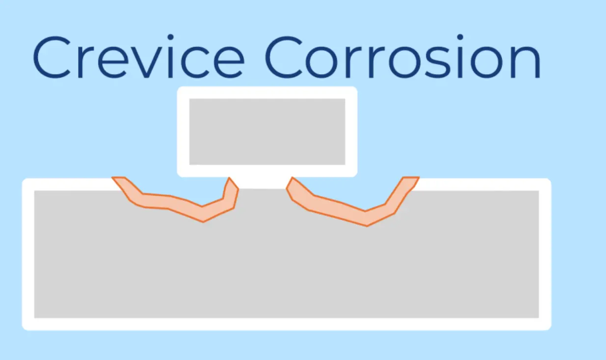 Crevice Corrosion Crevice Corrosion